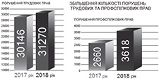 На шляху до побудови ефективної системи правового захисту людини праці