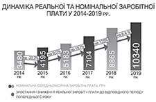 Профспілки домоглися майже 10% збільшення реальної зарплати в країні