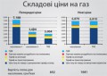 ФПУ ЗАЯВЛЯЄ: ЦІНА НА ГАЗ ЕКОНОМІЧНО НЕОБҐРУНТОВАНА